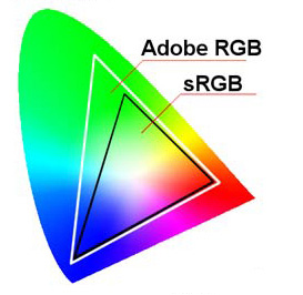 espace de couleur sRVB et Adobe RVB